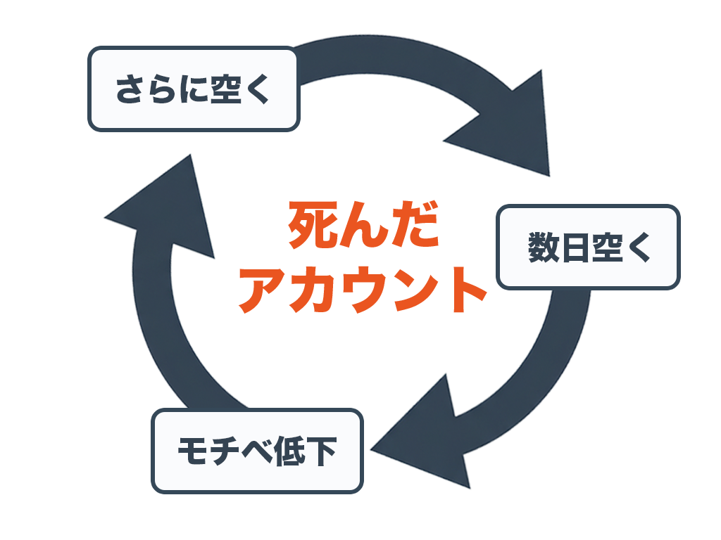 よくある落とし穴（やっているのに伸びない理由）